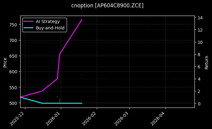苹果期权2604认购8900[AP604C8900.ZCE]图表