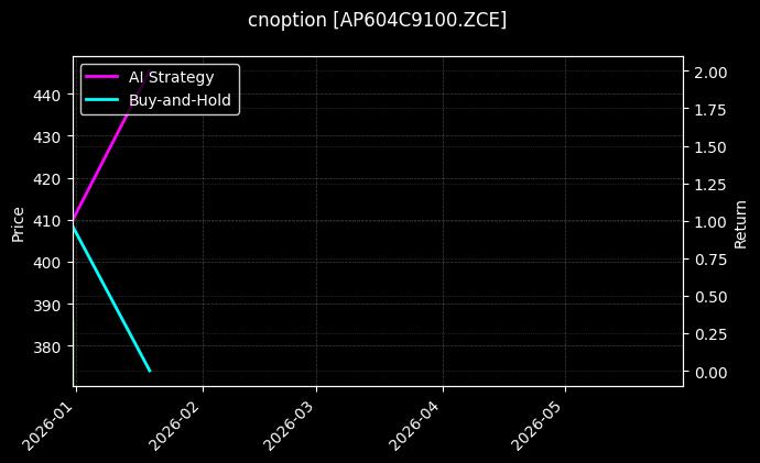 cnoption_AP604C9100.ZCE_chart
