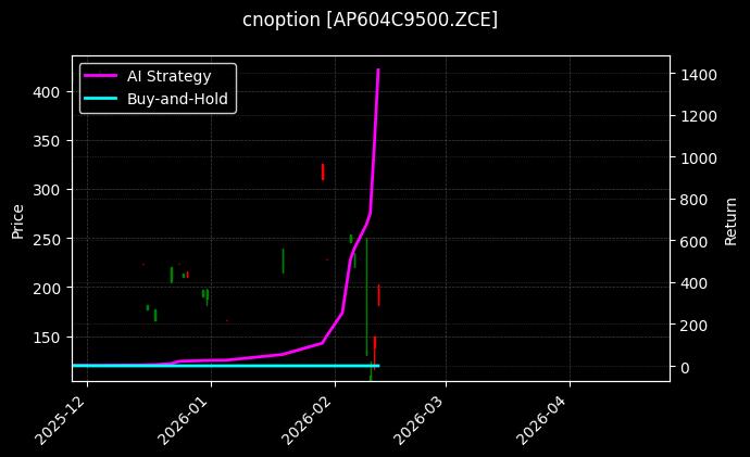 cnoption_AP604C9500.ZCE_chart