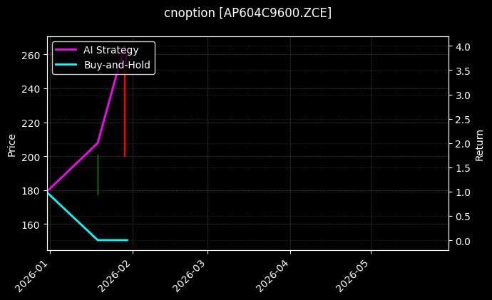 cnoption_AP604C9600.ZCE_chart