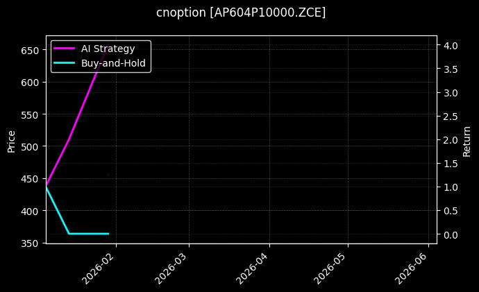 cnoption_AP604P10000.ZCE_chart
