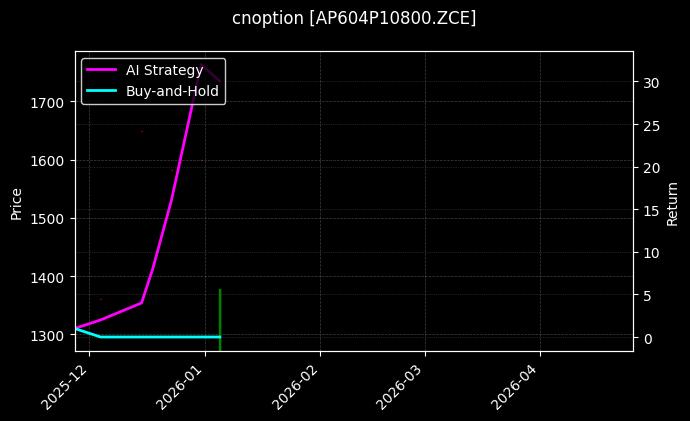 cnoption_AP604P10800.ZCE_chart