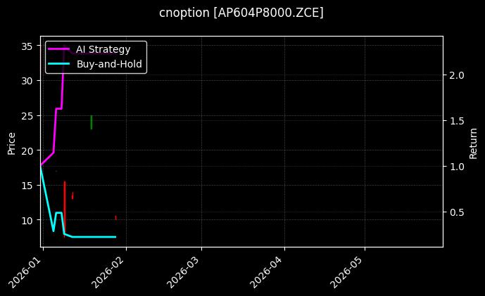 cnoption_AP604P8000.ZCE_chart