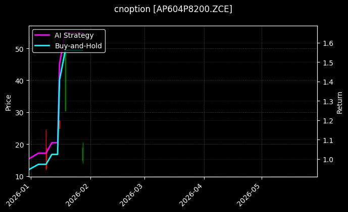 cnoption_AP604P8200.ZCE_chart