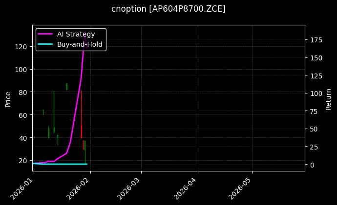 cnoption_AP604P8700.ZCE_chart