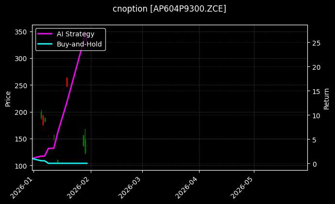 cnoption_AP604P9300.ZCE_chart