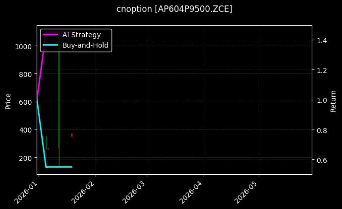 cnoption_AP604P9500.ZCE_chart