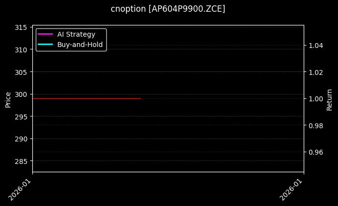 cnoption_AP604P9900.ZCE_chart