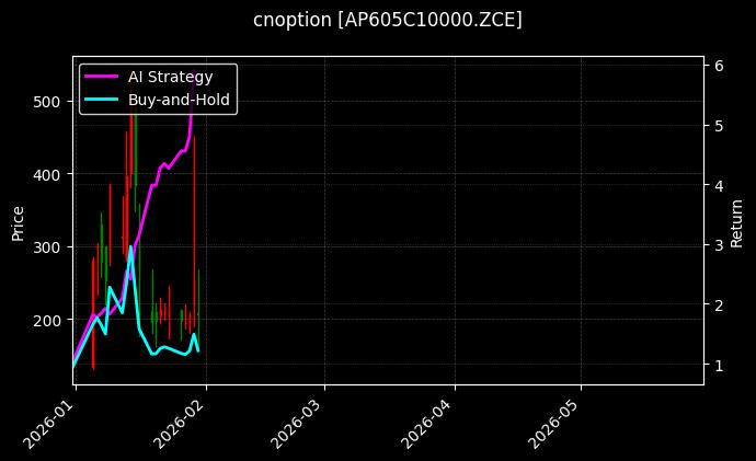 cnoption_AP605C10000.ZCE_chart