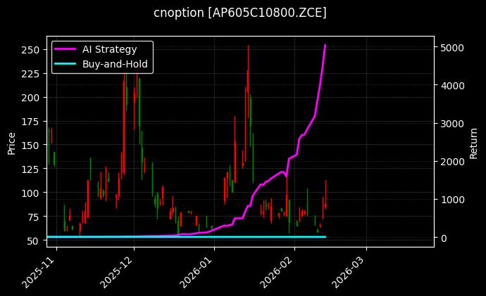 cnoption_AP605C10800.ZCE_chart