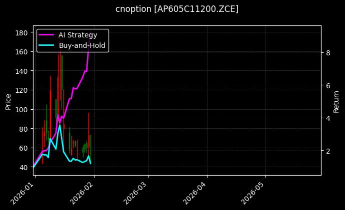cnoption_AP605C11200.ZCE_chart