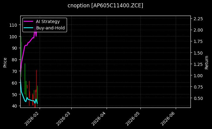cnoption_AP605C11400.ZCE_chart