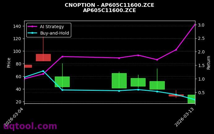 cnoption_AP605C11600.ZCE_chart