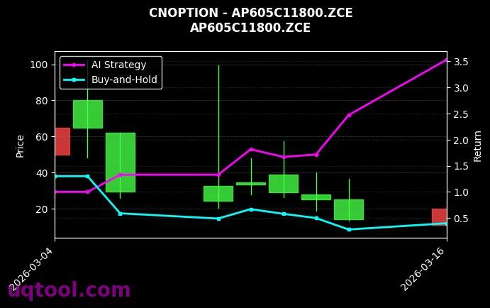 cnoption_AP605C11800.ZCE_chart