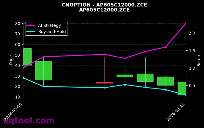 cnoption_AP605C12000.ZCE_chart