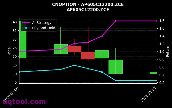 cnoption_AP605C12200.ZCE_chart