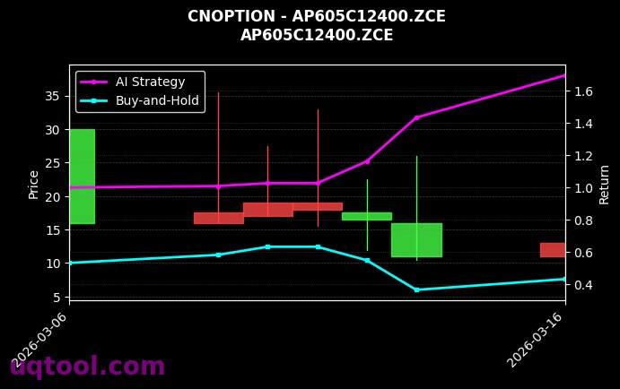 cnoption_AP605C12400.ZCE_chart