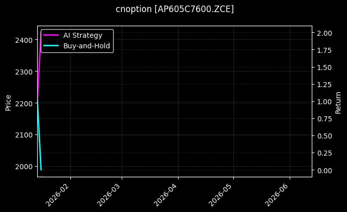 cnoption_AP605C7600.ZCE_chart