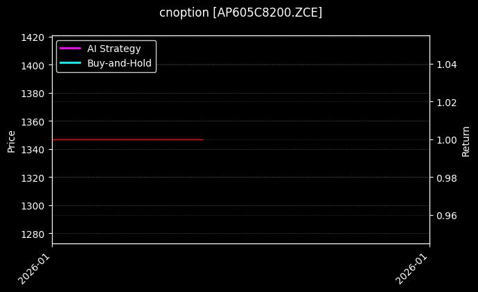 cnoption_AP605C8200.ZCE_chart