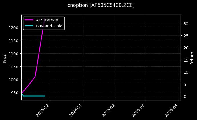cnoption_AP605C8400.ZCE_chart