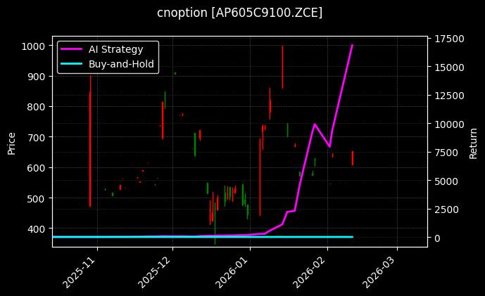 cnoption_AP605C9100.ZCE_chart