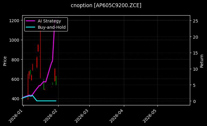 cnoption_AP605C9200.ZCE_chart