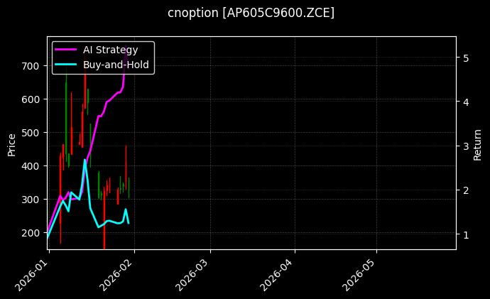 cnoption_AP605C9600.ZCE_chart