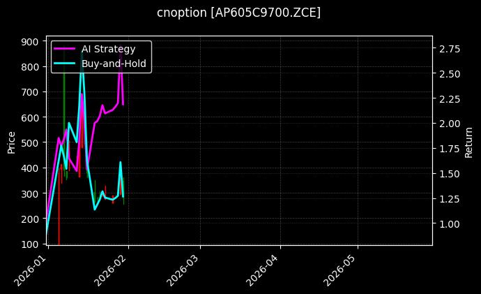 cnoption_AP605C9700.ZCE_chart