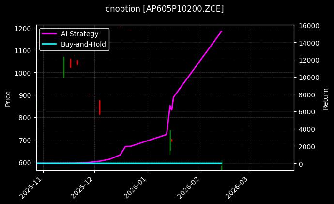 cnoption_AP605P10200.ZCE_chart