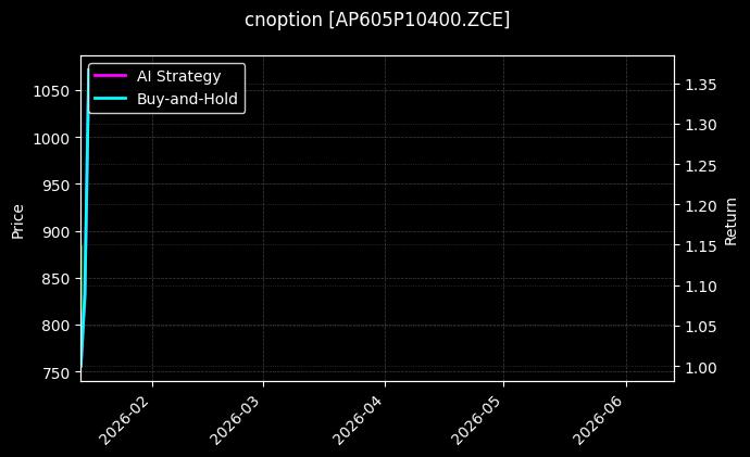 cnoption_AP605P10400.ZCE_chart
