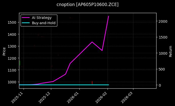 苹果期权2605认沽10600[AP605P10600.ZCE]图表