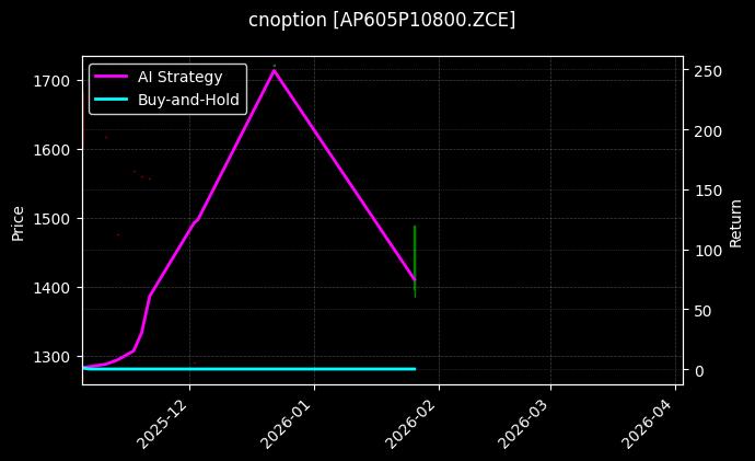 cnoption_AP605P10800.ZCE_chart