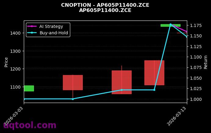 cnoption_AP605P11400.ZCE_chart