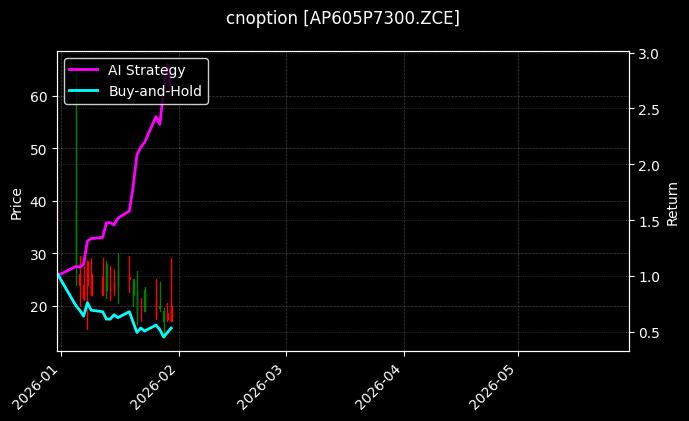 cnoption_AP605P7300.ZCE_chart