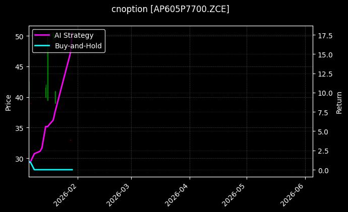 cnoption_AP605P7700.ZCE_chart