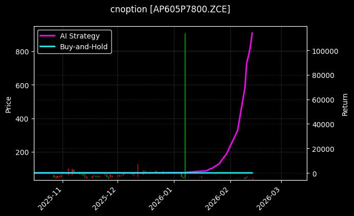 cnoption_AP605P7800.ZCE_chart