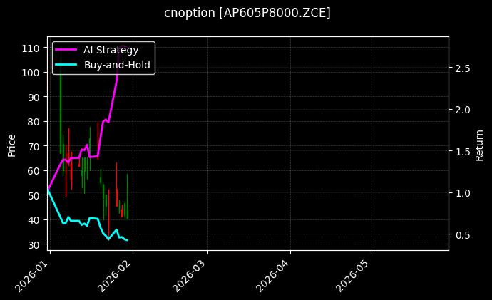 cnoption_AP605P8000.ZCE_chart