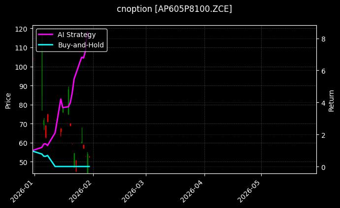 cnoption_AP605P8100.ZCE_chart