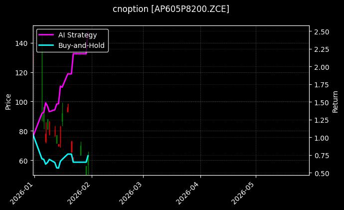 cnoption_AP605P8200.ZCE_chart