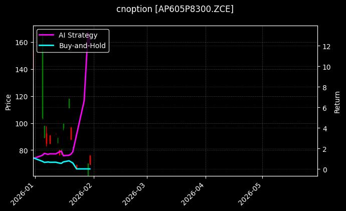 cnoption_AP605P8300.ZCE_chart