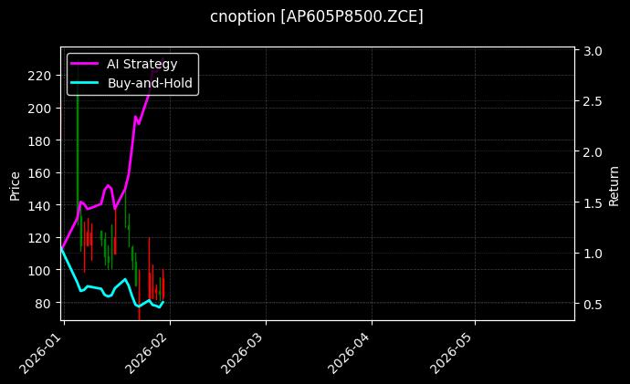 cnoption_AP605P8500.ZCE_chart