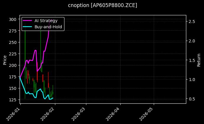 cnoption_AP605P8800.ZCE_chart