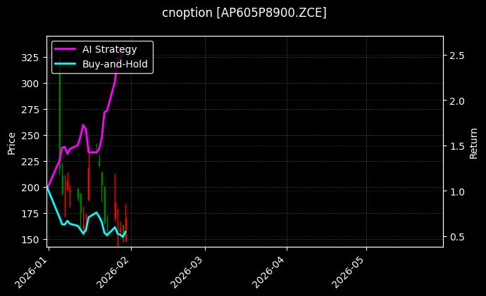 cnoption_AP605P8900.ZCE_chart