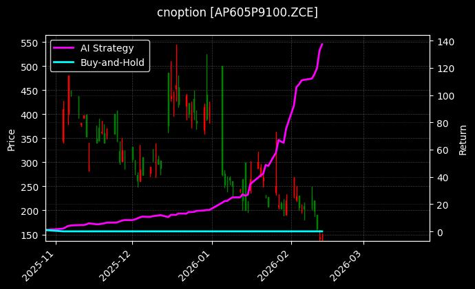 cnoption_AP605P9100.ZCE_chart