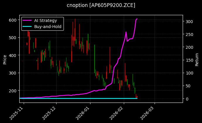 cnoption_AP605P9200.ZCE_chart