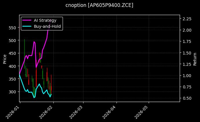 cnoption_AP605P9400.ZCE_chart