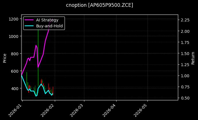 cnoption_AP605P9500.ZCE_chart