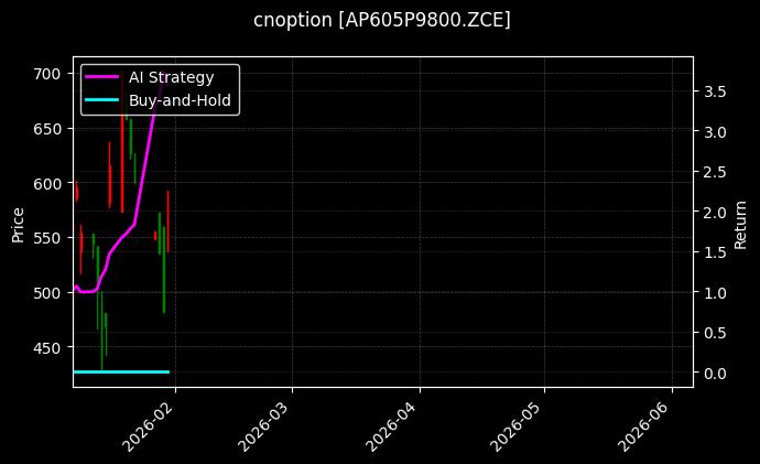 cnoption_AP605P9800.ZCE_chart