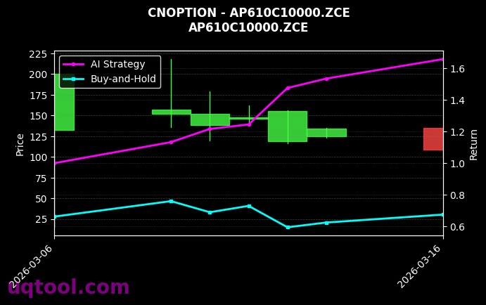 cnoption_AP610C10000.ZCE_chart