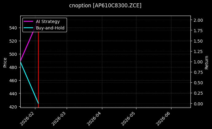 cnoption_AP610C8300.ZCE_chart